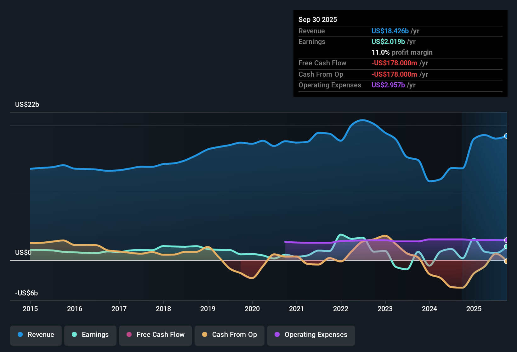 NYSE:LNC Earnings & Revenue History as at Oct 2025