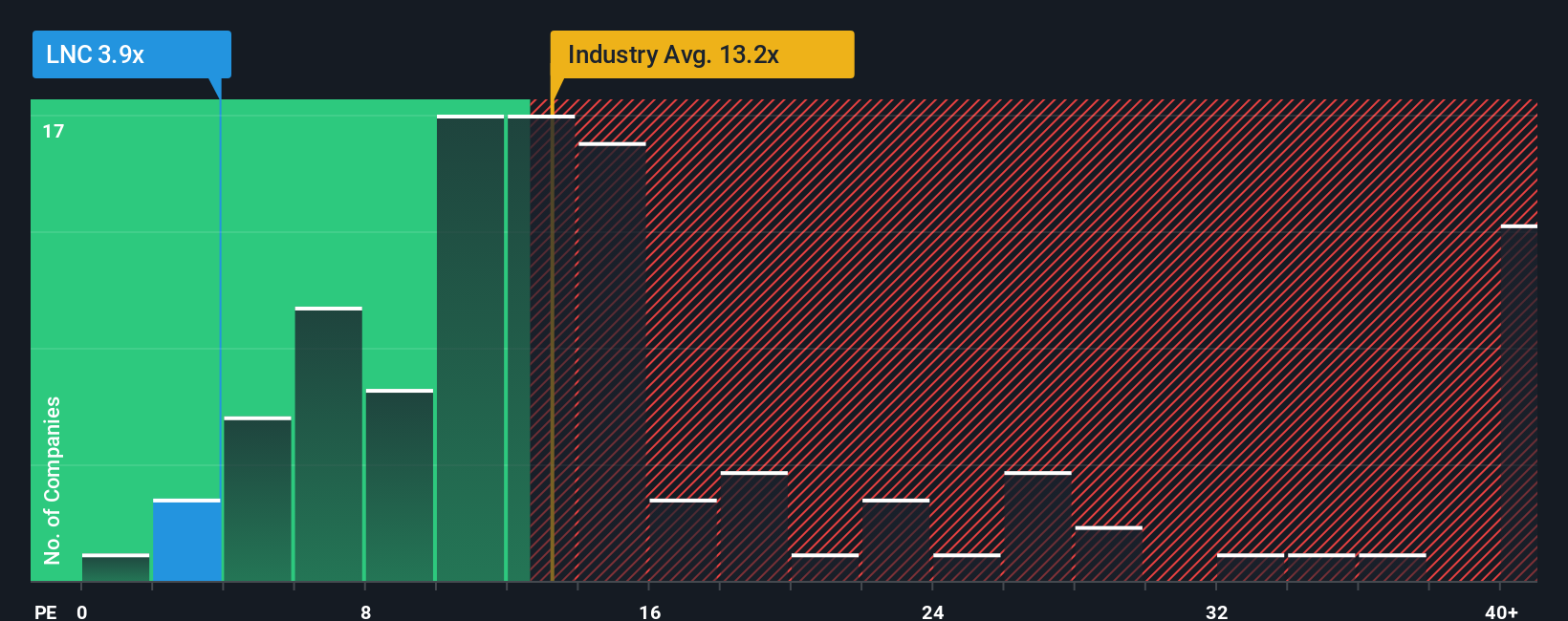 NYSE:LNC PE Ratio as at Nov 2025