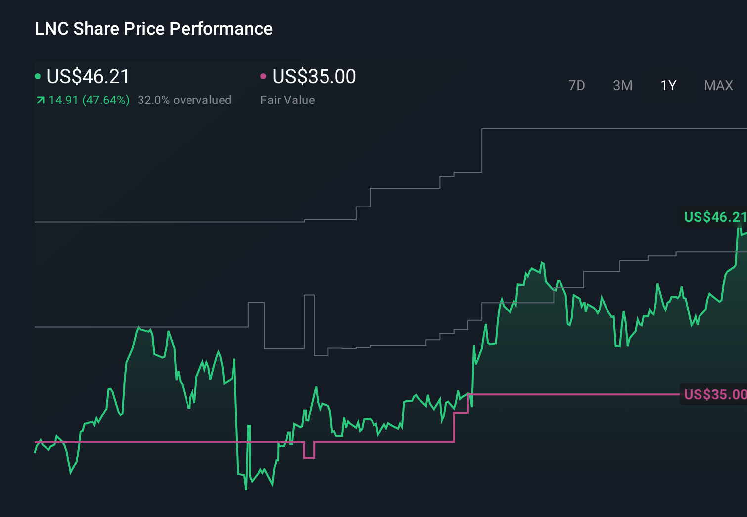 LNC 1-Year Stock Price Chart