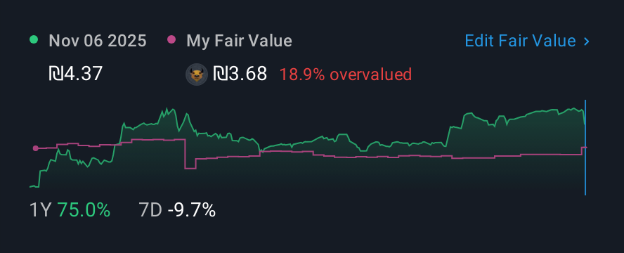 TASE:PMNT 1 Year Share Price vs Fair Value