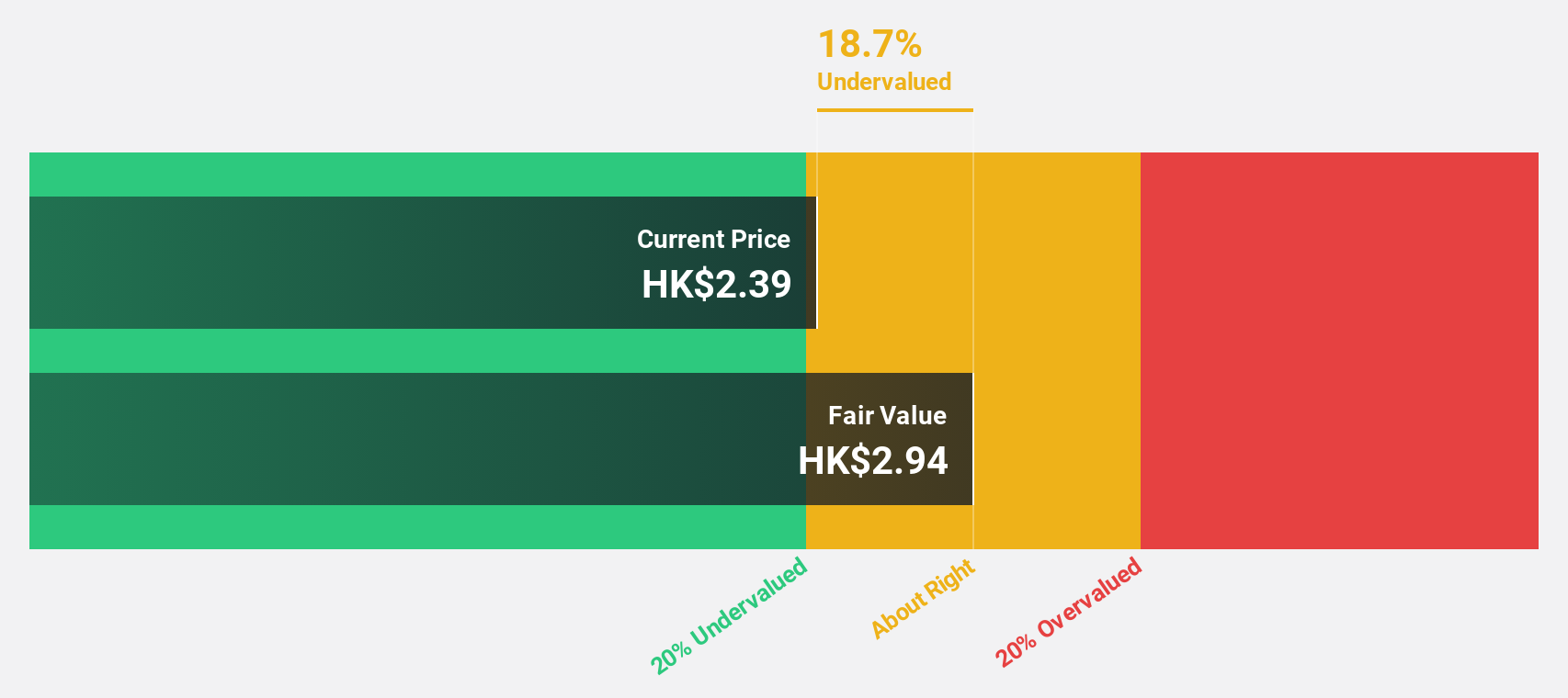 SEHK:1618 Discounted Cash Flow as at Nov 2025
