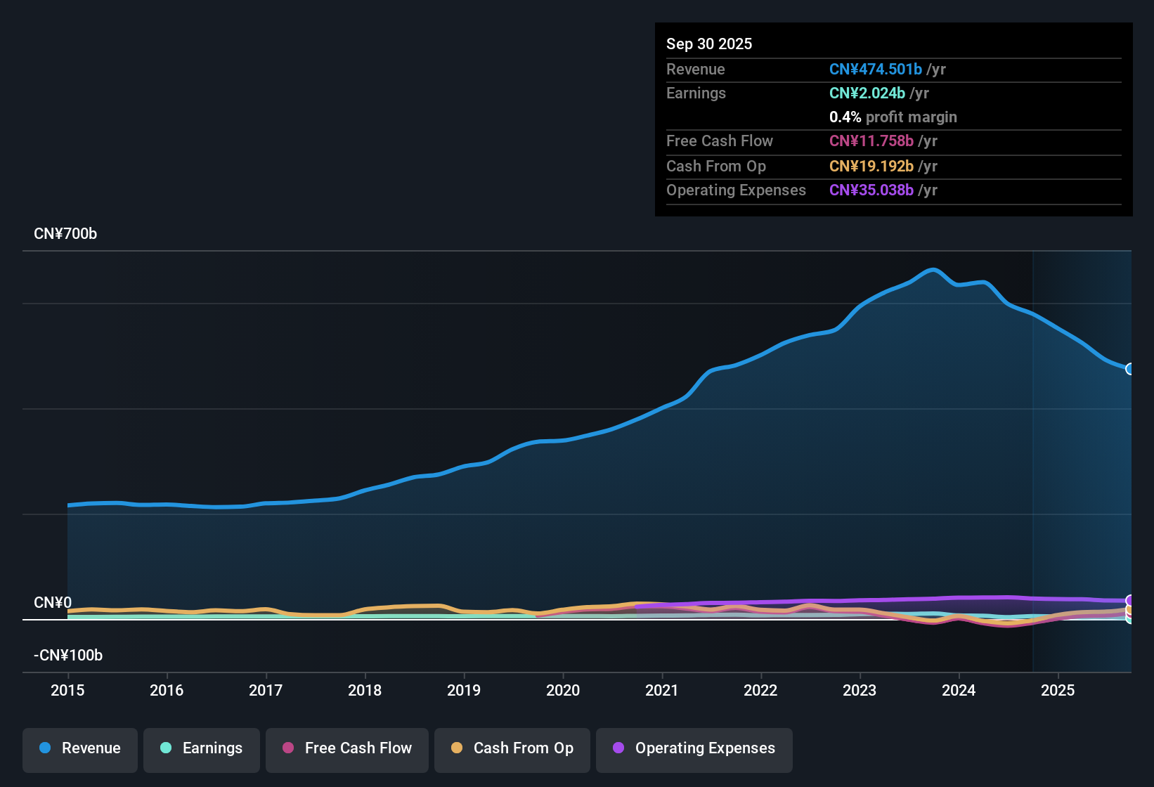 SEHK:1618 Earnings & Revenue History as at Oct 2025