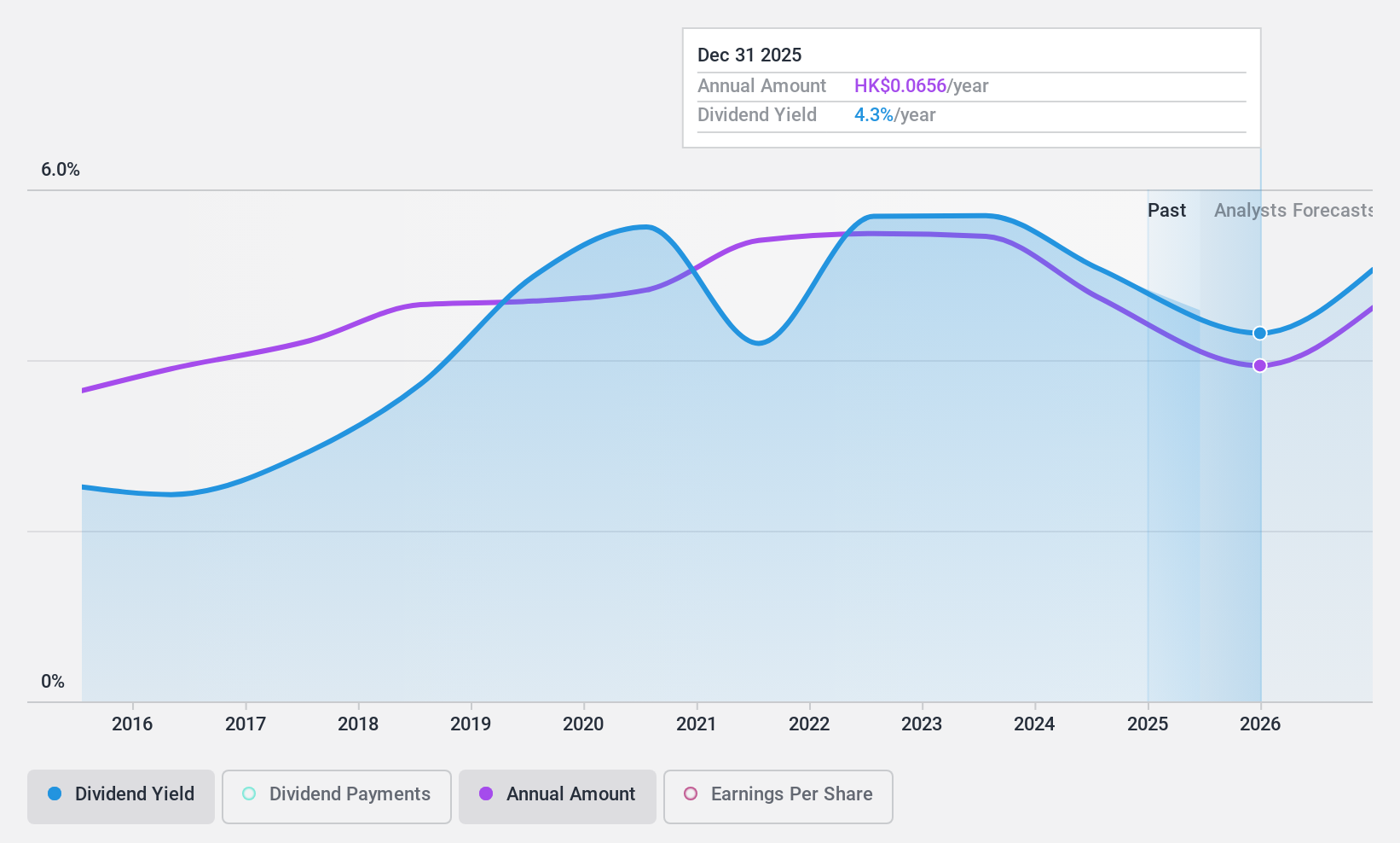 SEHK:1618 Dividend History as at Sep 2024