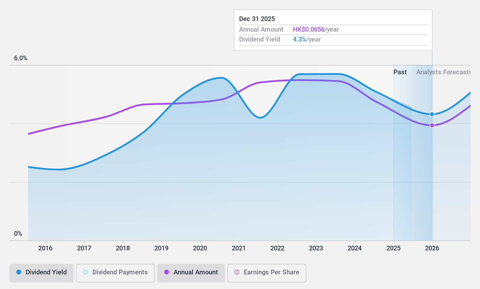 SEHK:1618 Dividend History as at Jan 2025