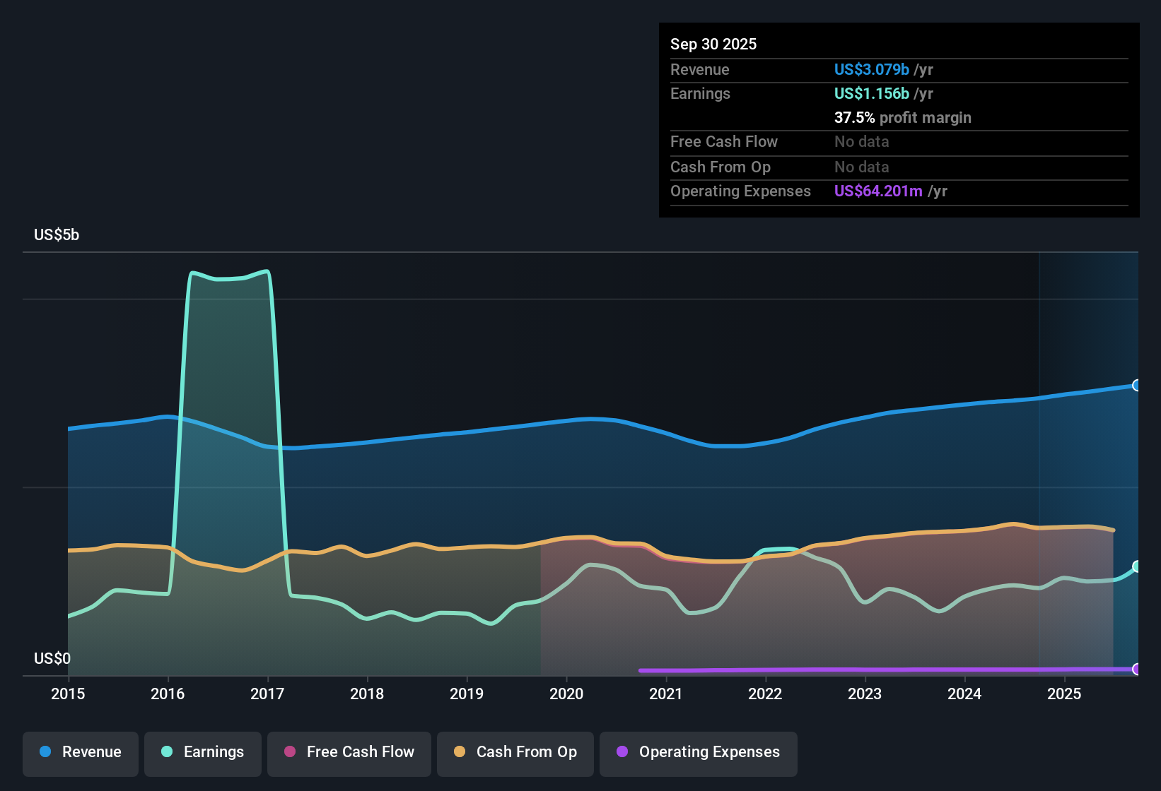 NYSE:EQR Earnings & Revenue History as at Oct 2025