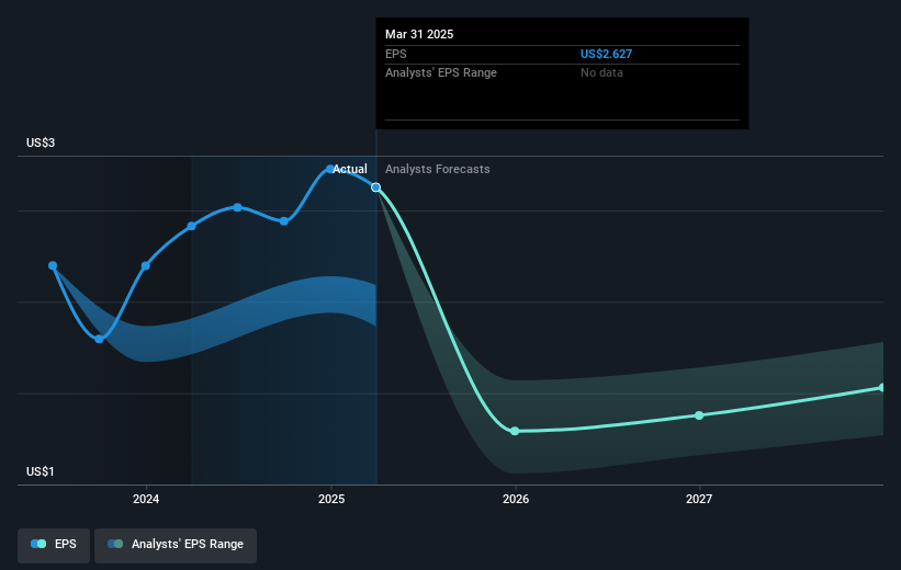 NYSE:EQR Earnings Per Share Growth as at Apr 2025