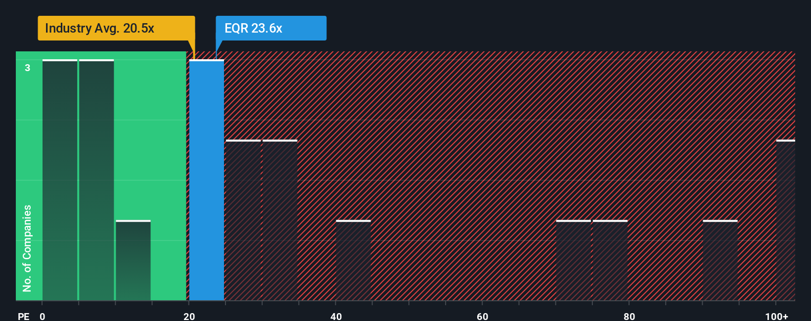 NYSE:EQR PE Ratio as at Oct 2025