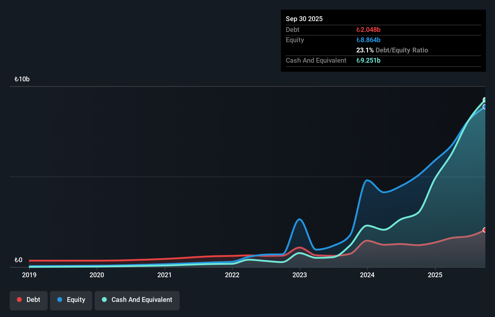 IBSE:LIDER Debt to Equity as at Aug 2025