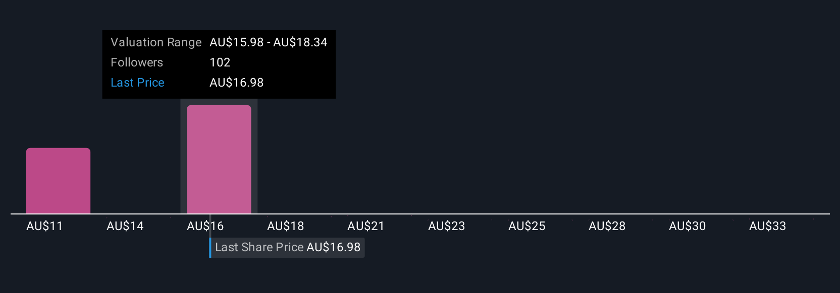 ASX:FMG Community Fair Values as at Jul 2025
