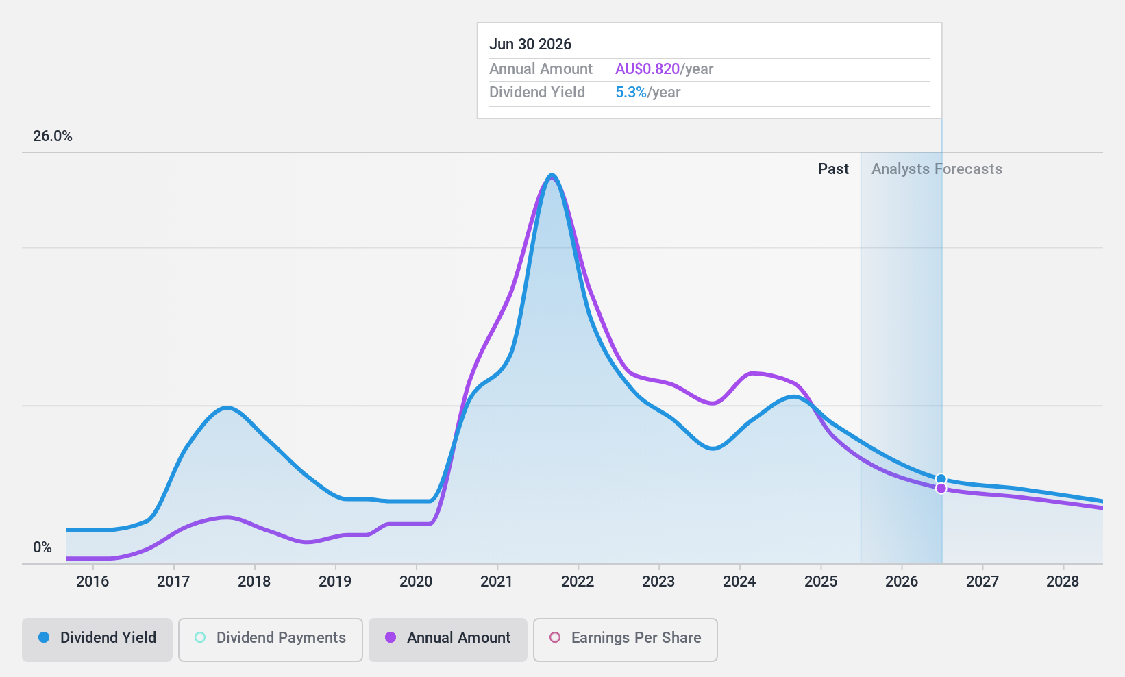 ASX:FMG Dividend History as at Dec 2024