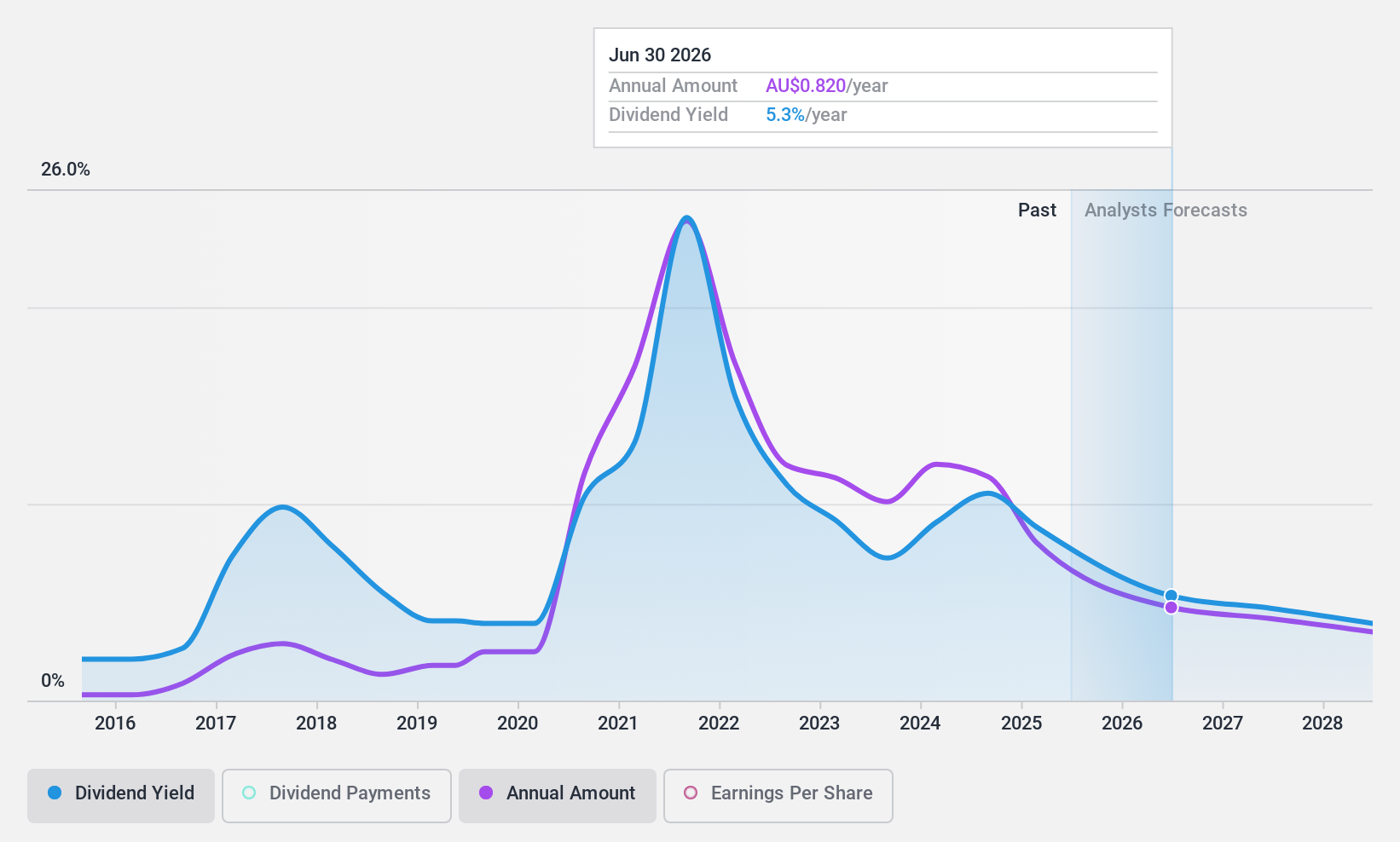 ASX:FMG Dividend History as at Jun 2024