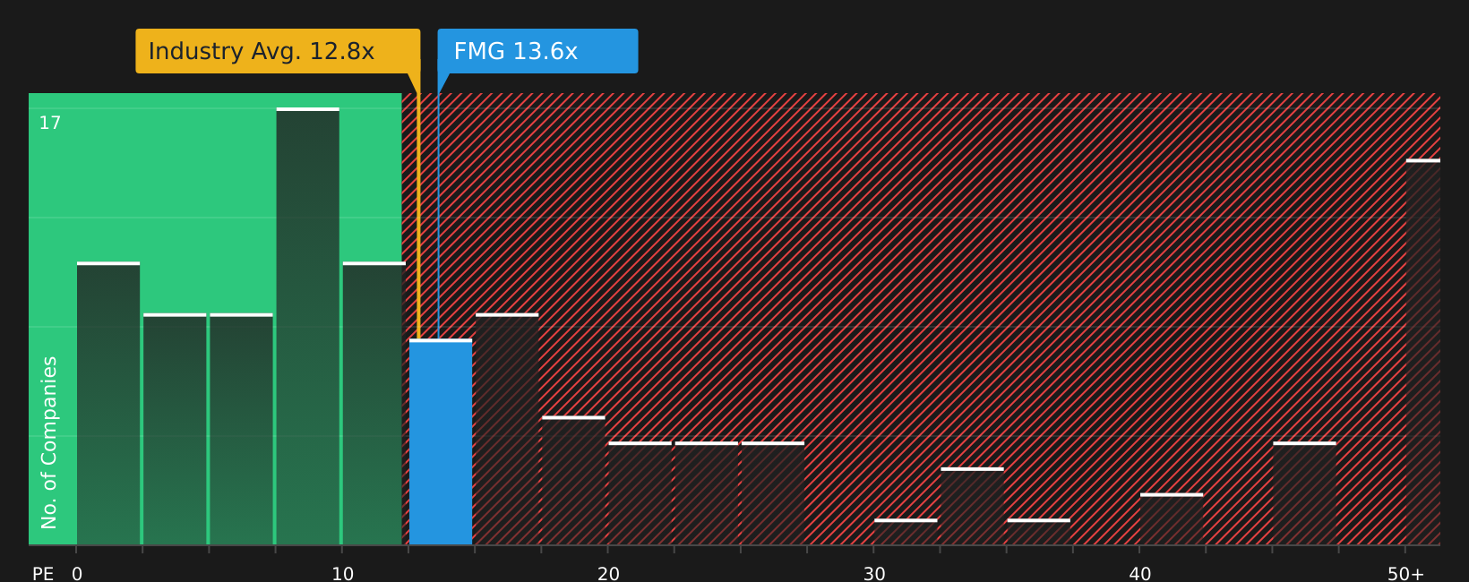 ASX:FMG P/E Ratio as at Aug 2026