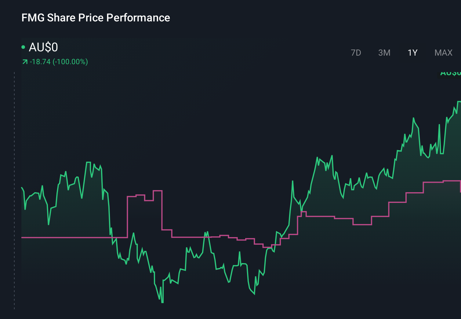 ASX:FMG 1-Year Stock Price Chart