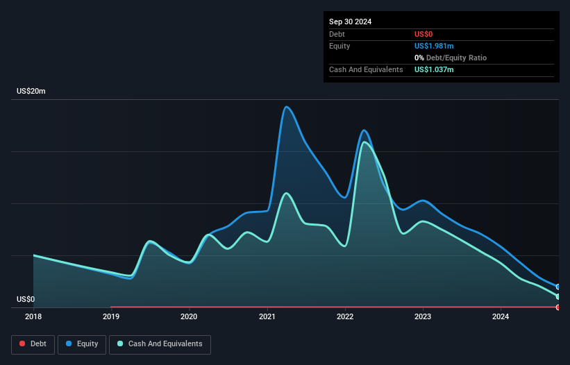 NasdaqCM:EDSA Debt to Equity History and Analysis as at Dec 2024