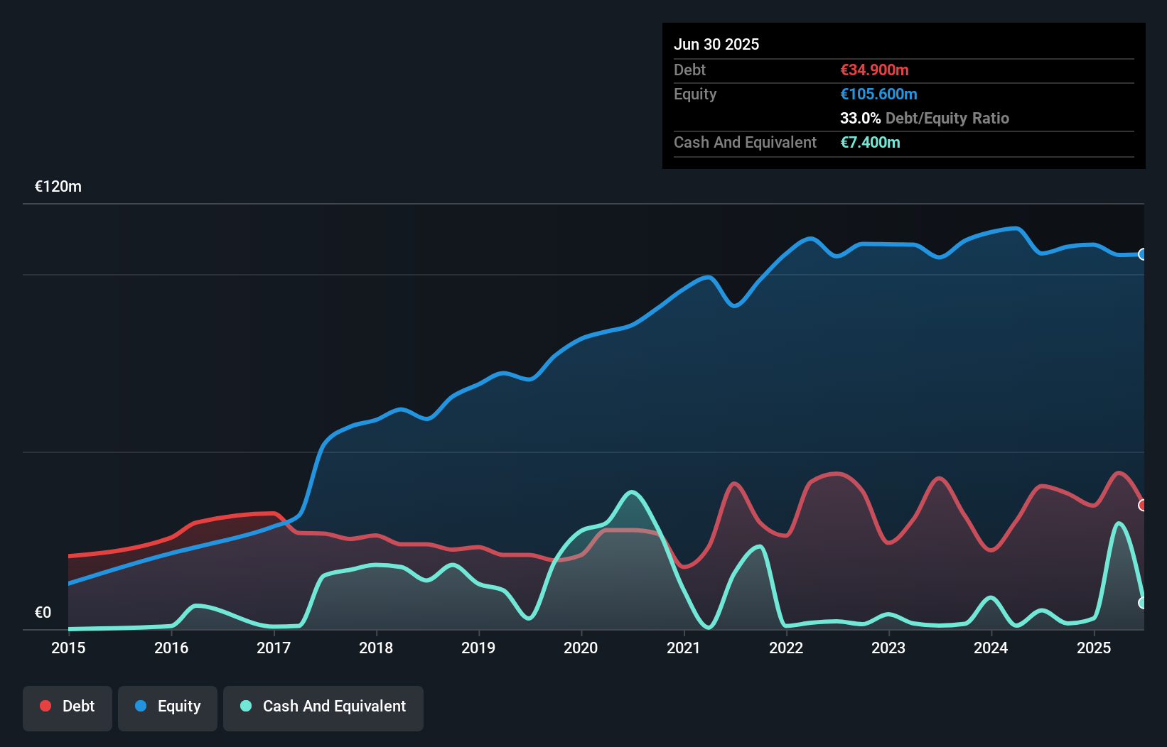 HLSE:KAMUX Debt to Equity History and Analysis as at Nov 2025