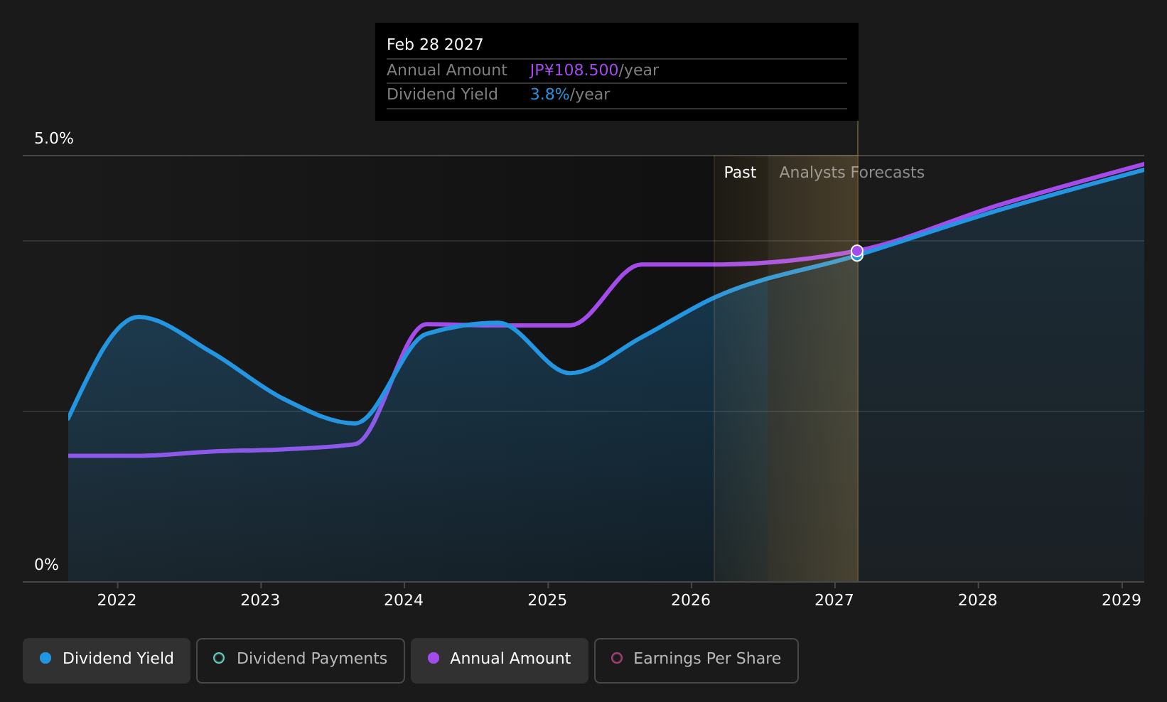 TSE:4432 Dividend History as at Jul 2026