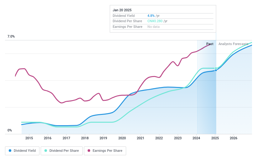 SHSE:600582 Dividend History as at Jan 2025