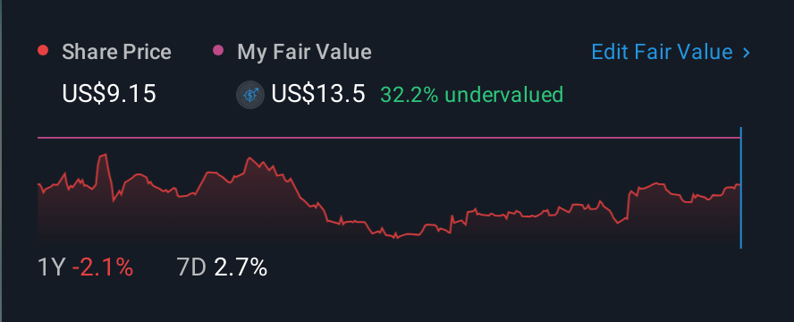 NYSE:EBS 1 Year Share Price vs Fair Value