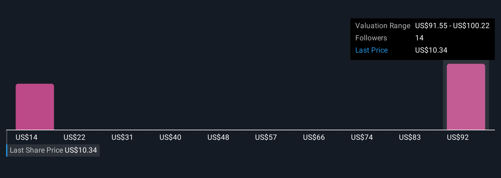 EBS Community Fair Values as at Nov 2025