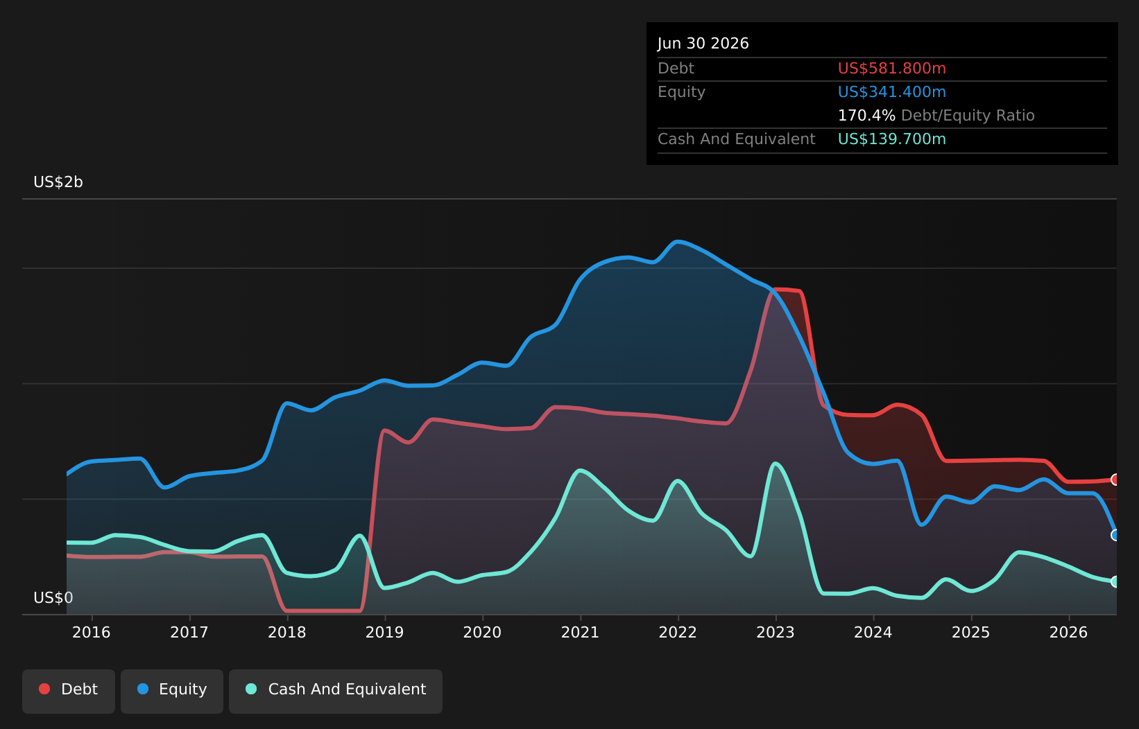 EBS Debt to Equity History and Analysis as at Aug 2026