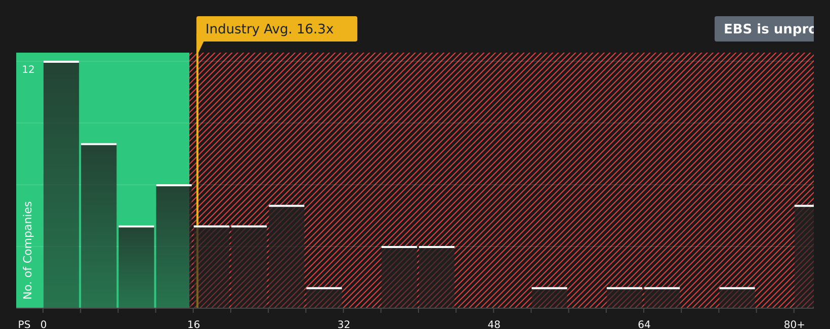 NYSE:EBS PE Ratio as at Nov 2025