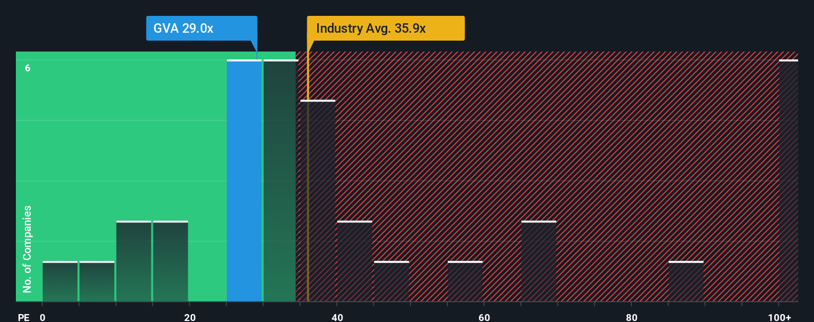 NYSE:GVA PE Ratio as at Oct 2025