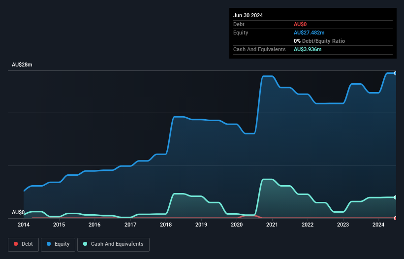 ASX:KRR Debt to Equity History and Analysis as at Jan 2025