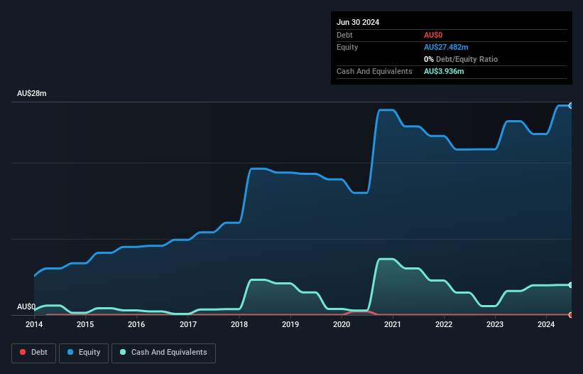 ASX:KRR Debt to Equity History and Analysis as at Nov 2024