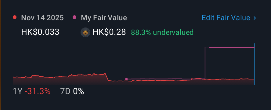 SEHK:1259 1 Year Share Price vs Fair Value