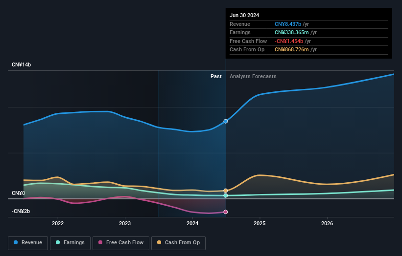 SHSE:601678 Earnings and Revenue Growth as at Jan 2025