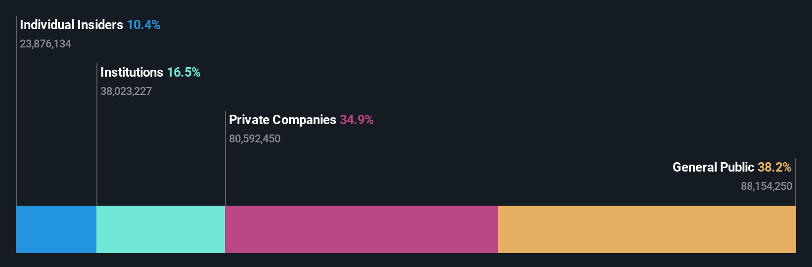 HLSE:YIT Ownership Breakdown as at Jul 2025