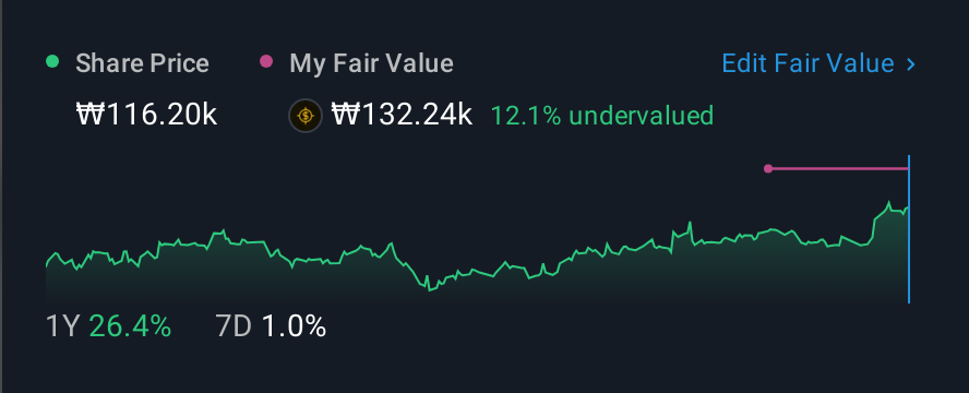 KOSE:A000270 1 Year Share Price vs Fair Value