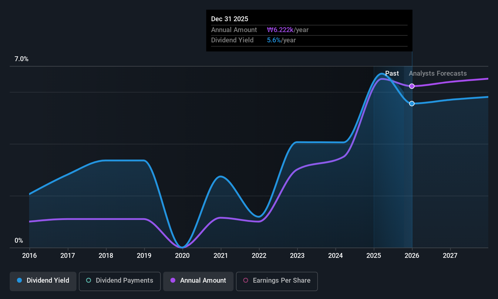 KOSE:A000270 Dividend History as at Oct 2025