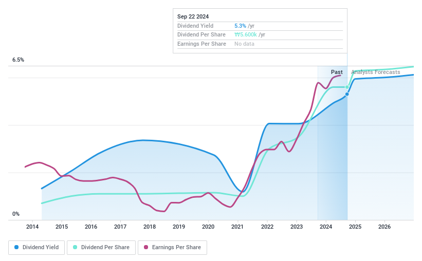 KOSE:A000270 Dividend History as at Nov 2024