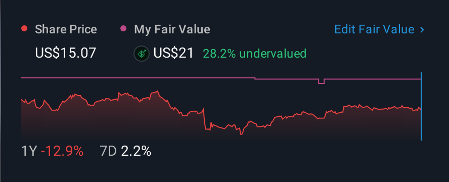 NasdaqGM:TBCH 1 Year Share Price vs Fair Value