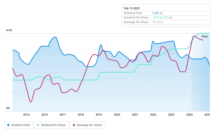 TSE:2325 Dividend History as at Jan 2025