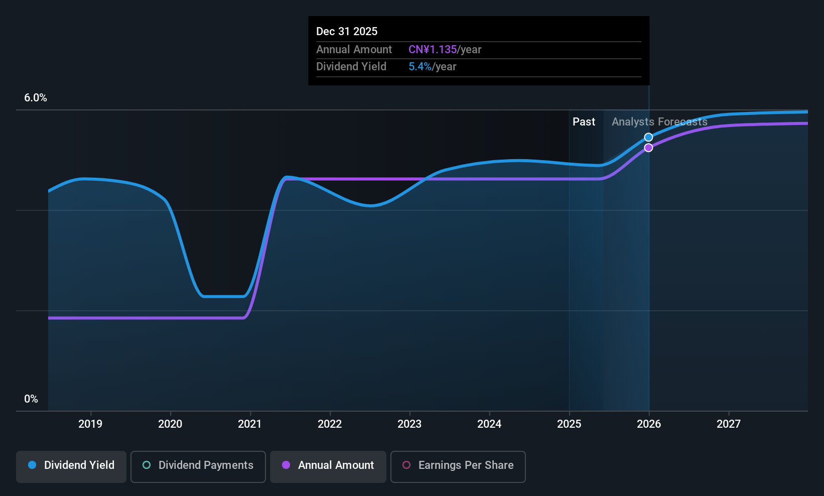 SHSE:603855 Dividend History as at Jun 2025