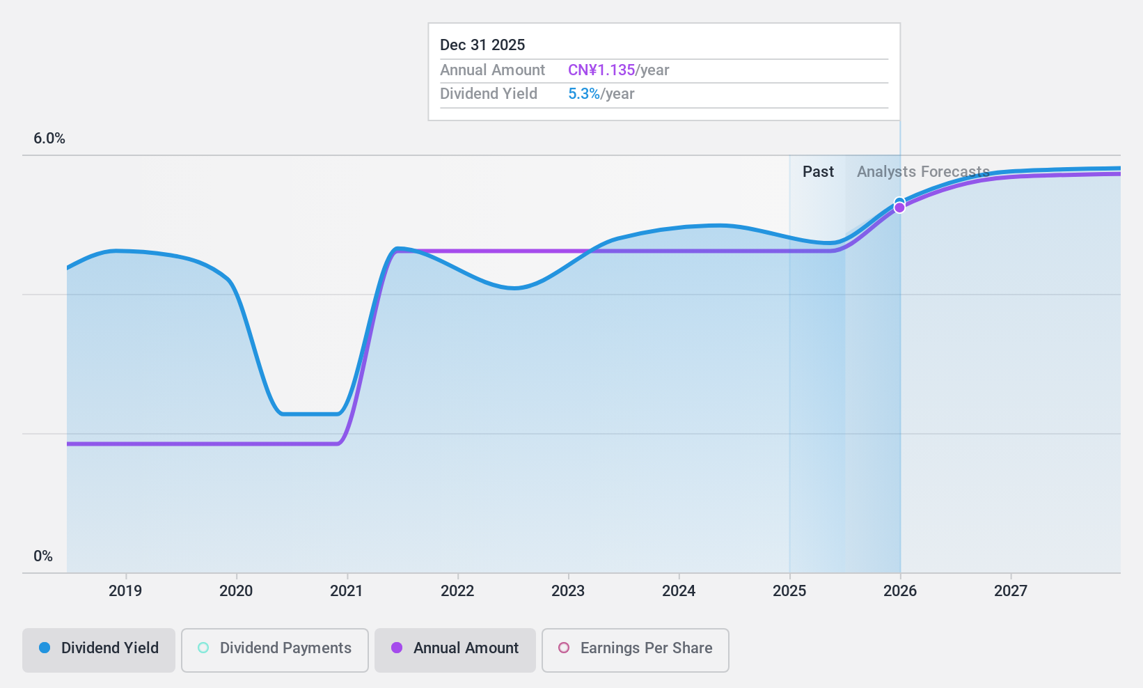 SHSE:603855 Dividend History as at Feb 2025