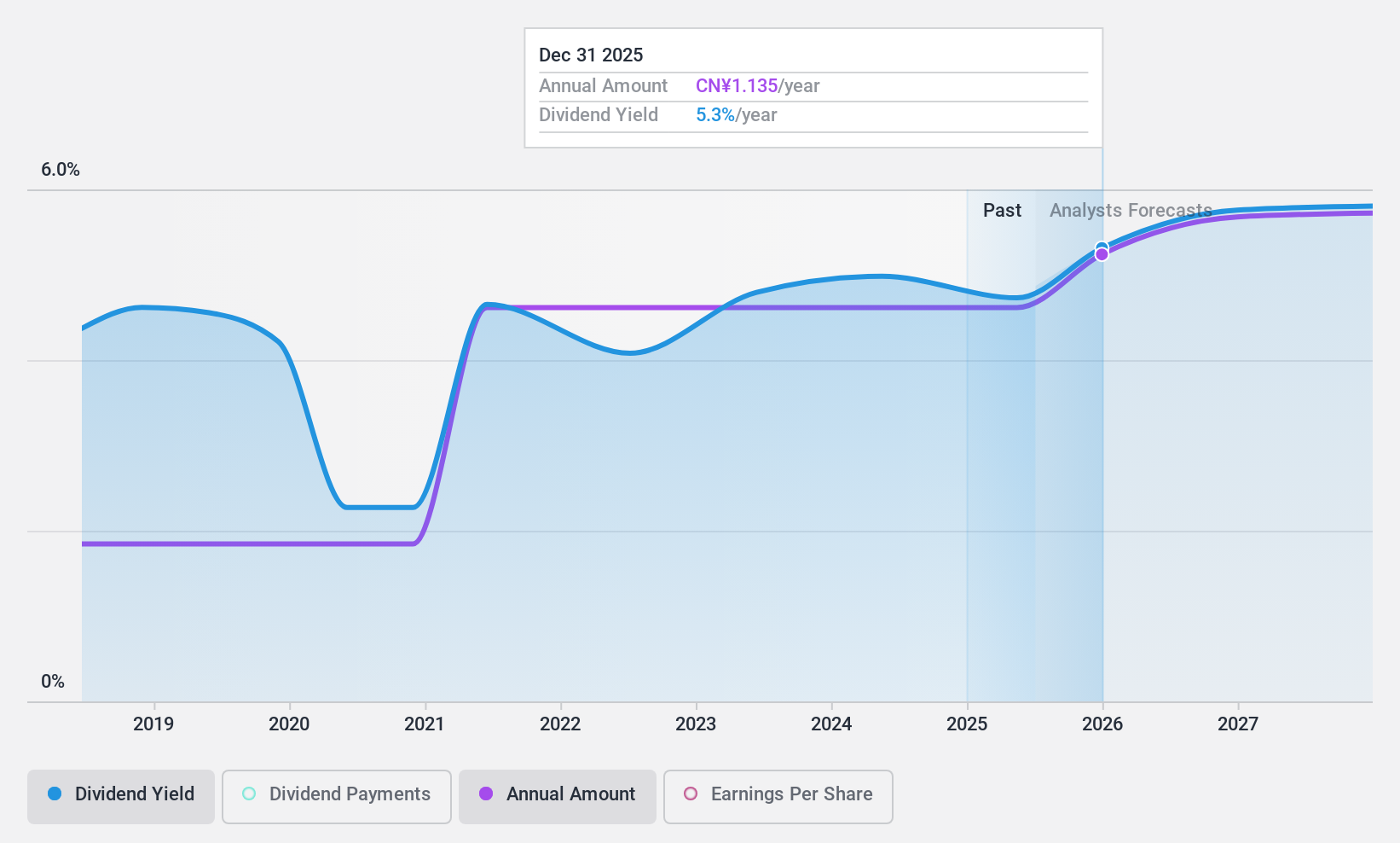 SHSE:603855 Dividend History as at Jun 2024