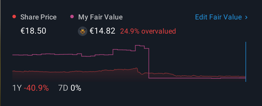XTRA:ETG 1 Year Share Price vs Fair Value