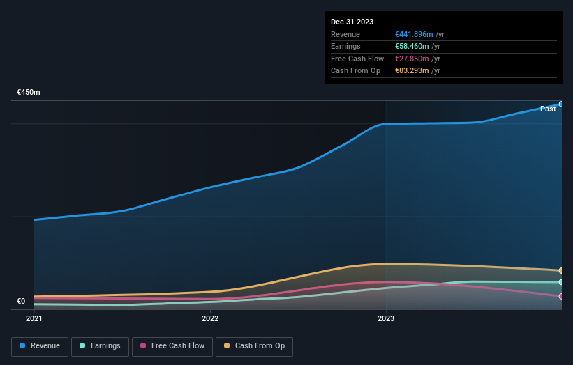 XTRA:ETG Earnings and Revenue Growth as at Aug 2024