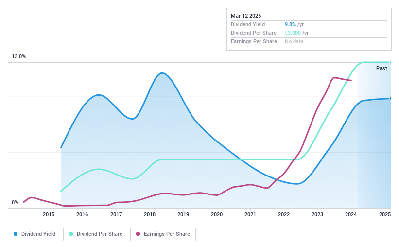 XTRA:ETG Dividend History as at Jan 2025