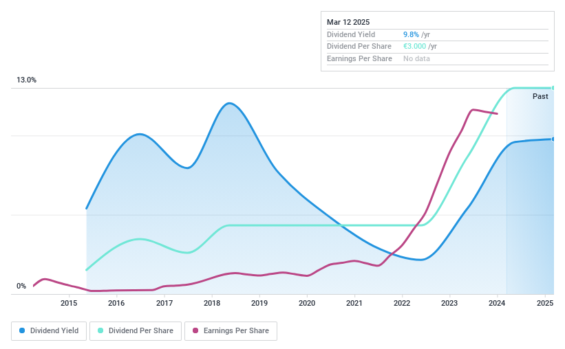 XTRA:ETG Dividend History as at Mar 2025