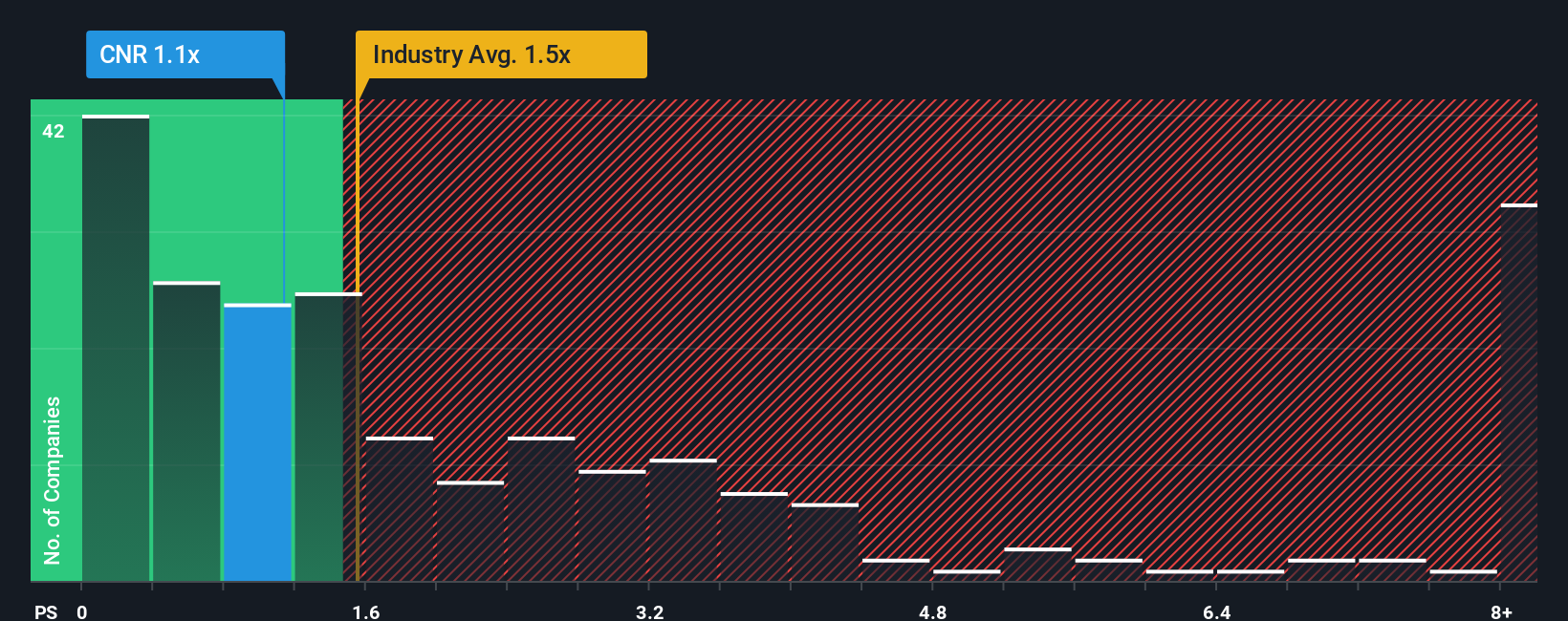 NYSE:CNR PS Ratio as at Nov 2025