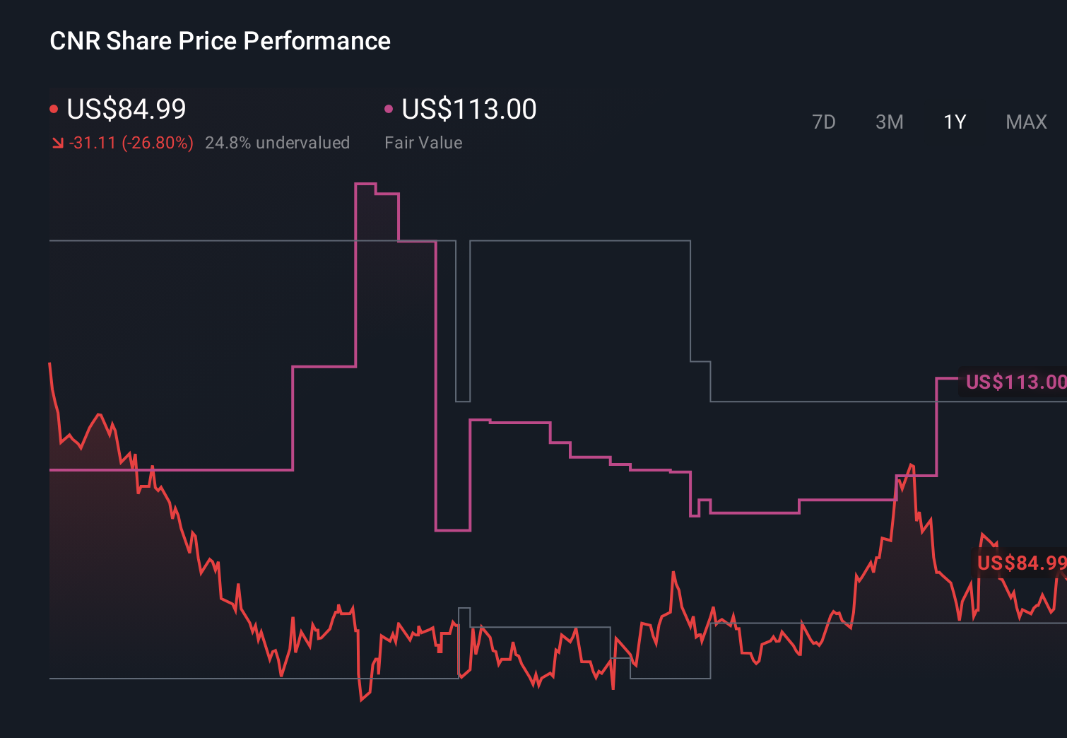 CNR 1-Year Stock Price Chart