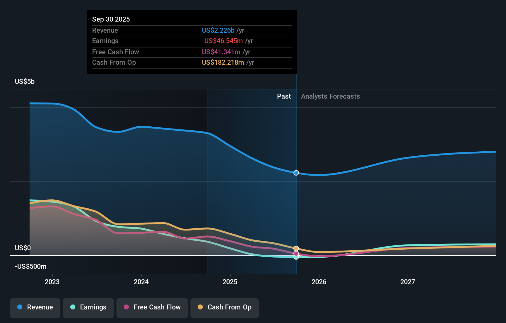 AMR Earnings & Revenue Growth as at Nov 2025