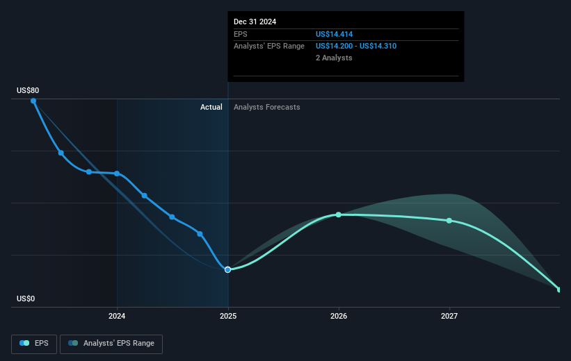 NYSE:AMR Earnings Per Share Growth as at Mar 2025