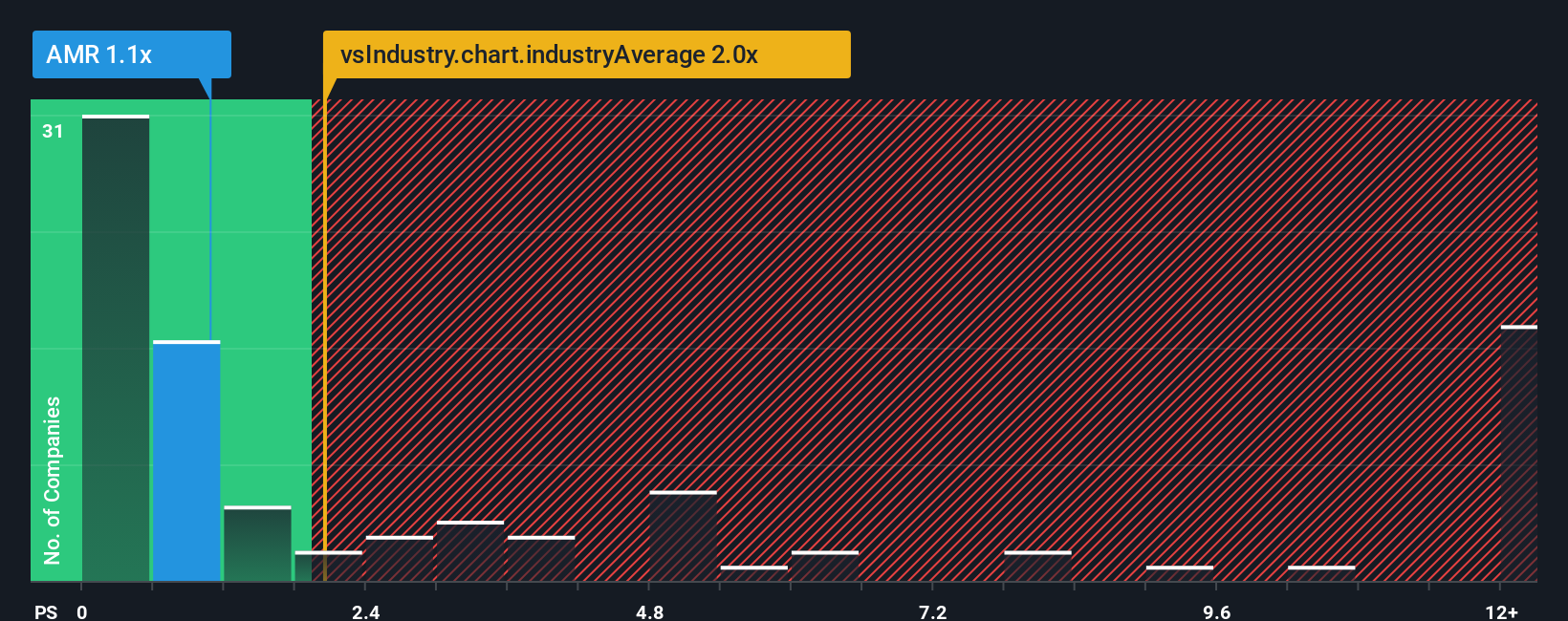 NYSE:AMR PS Ratio as at Dec 2025
