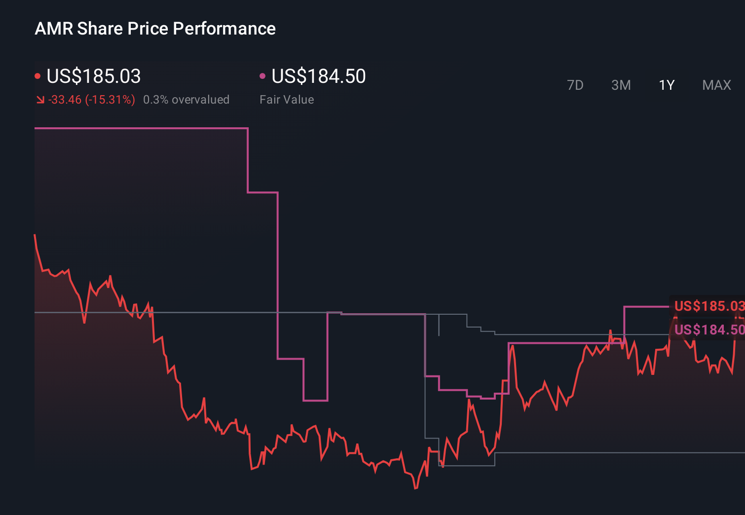 AMR 1-Year Stock Price Chart