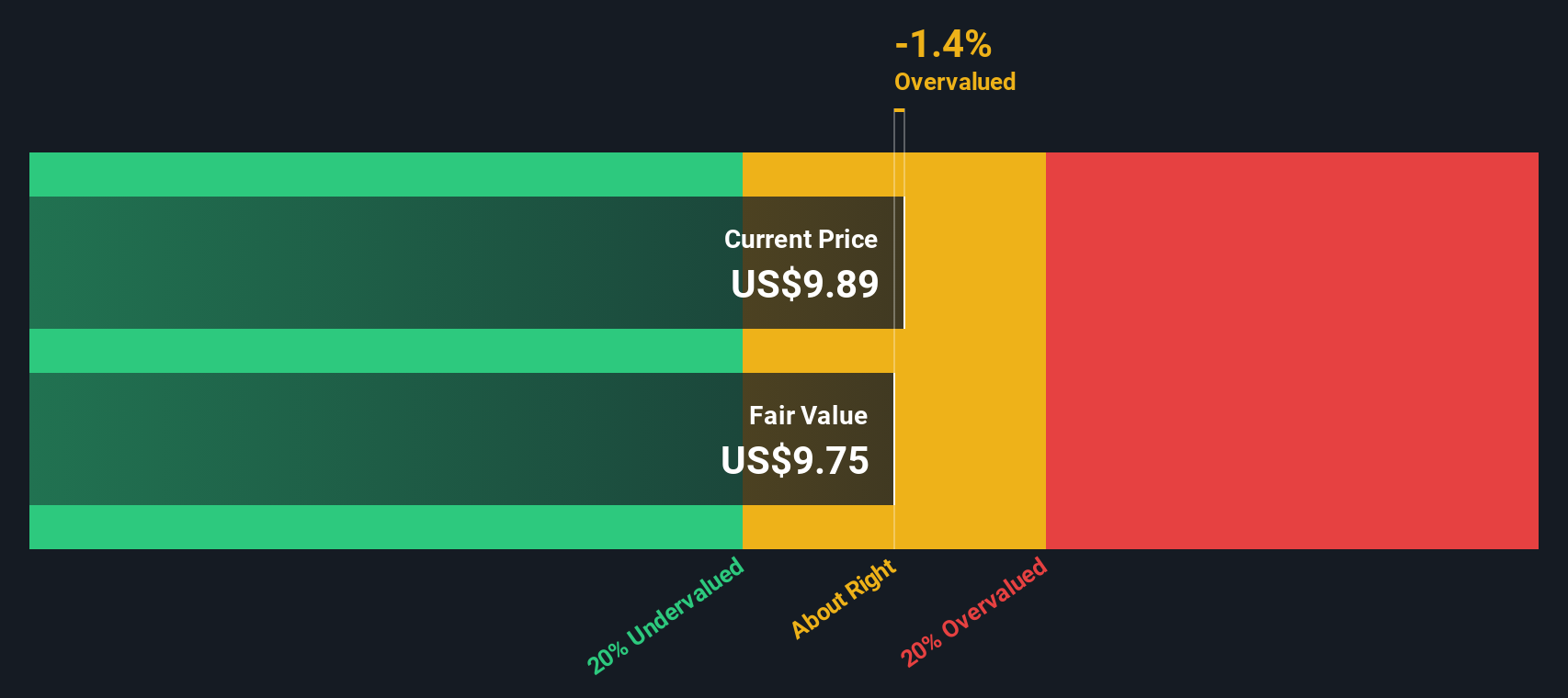 TWO Discounted Cash Flow as at Aug 2025